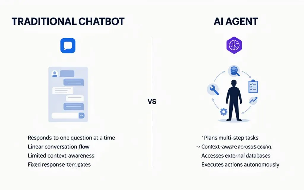Chat • Think • Use Tools • Take Action